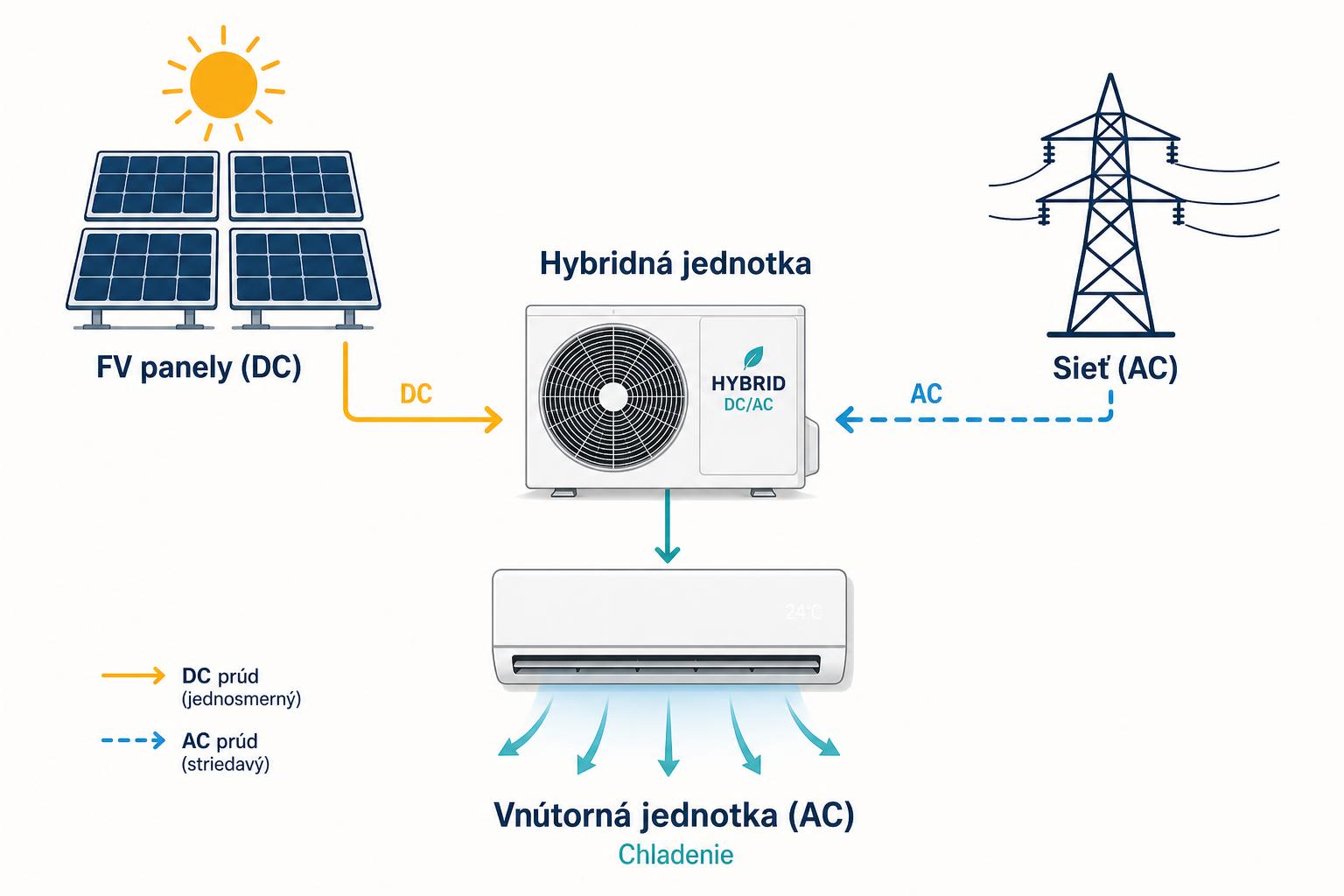 Schéma fungovania hybridnej fotovoltaickej klimatizácie – DC prúd z FV panelov a AC prúd zo siete prichádzajú do vonkajšej jednotky